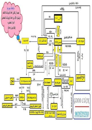 جميع ملخصات الكيمياء السادس العلمي 2015