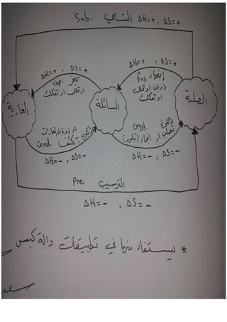 جميع ملخصات الكيمياء السادس العلمي 2015