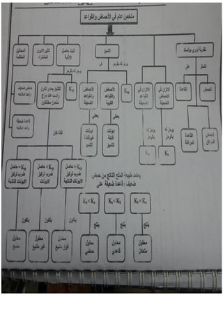 جميع ملخصات الكيمياء السادس العلمي 2015