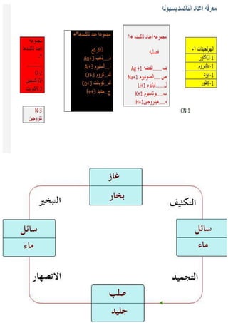 جميع ملخصات الكيمياء السادس العلمي 2015