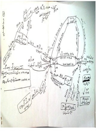 جميع ملخصات الكيمياء السادس العلمي 2015