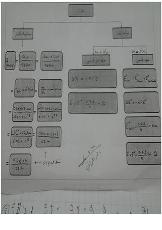 جميع ملخصات الكيمياء السادس العلمي 2015
