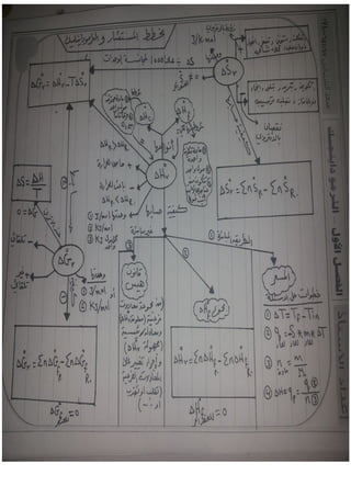 جميع ملخصات الكيمياء السادس العلمي 2015