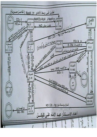 جميع ملخصات الكيمياء السادس العلمي 2015