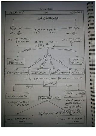 جميع ملخصات الكيمياء السادس العلمي 2015