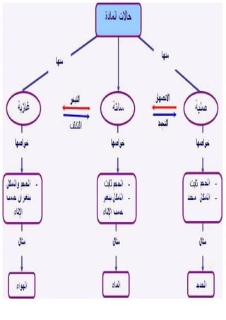 جميع ملخصات الكيمياء السادس العلمي 2015