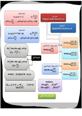 جميع ملخصات الكيمياء السادس العلمي 2015