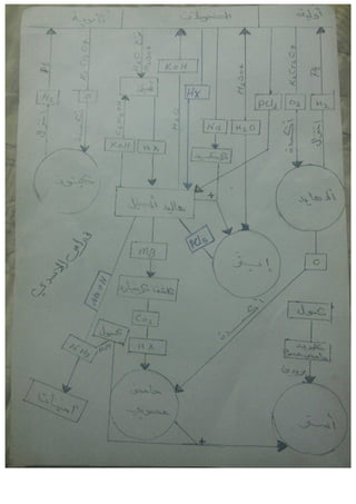 جميع ملخصات الكيمياء السادس العلمي 2015