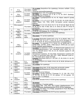 11 51-р
цэцэрлэг
14-р хороо
19-р хороо
14 -р хороо Хандгайтын бүх гудамжууд, Ногооны талбайн 1,2,3-р
гудамж
19 дүгээр хорооныбүхгудамжууд
12 54-р
цэцэрлэг
2-р хороо
3-рхороо
2-р хороо 2А, 8, 12/1, 31-р сургуулийн байрууд
3-р хороо 5-р хороолол 2А, 8, 8А, 9, 10, 24, 26,47, Бройхаус,
Сондор, НОЦОС-ын байрууд
13 68-р
цэцэрлэг
3-р хороо
5-рхороо
3-р хороо 5 дугаархороолол 43, 44, 45, Нарны замын13 дугаар
байрууд,
5-р хороо 1, 2, 3, 4, 5, 6, 21, 22, 23, 33, 39, 52/1, 24, 25,26, 52б, 59,
Нарны замын 13/2, ТК30, ЦТК8, Зүтгүүрийн цэнхэр хашааны
байрууд,
14
69-р цэцэрлэг
10-р хороо
10-р хороо 1, 2, 3, 4, 6, 7А, 9, 10, 11, 12, 17, 23, 24, 30а,б, 34, 33,
35, 38, 39, 43, 43б, 41,45Б, 32А, Б, 37, 42А,Б, В, 30А, 47, Атлас-19
дугаарбайр.
15
75-р
цэцэрлэг
9-р хороо
9-р хороо Нуур 7-8, Алтай 1-15,Чингэлтэй,14-19-р гудамж, 80, 72,
17, 60, 62, 78-р байрууд, 30, 77-р байрууд
16
109-р
цэцэрлэг
15-р хороо
15-р хороо Дамбадаржаагийн 15-24, 23B гудамжууд,
17
130-р
цэцэрлэг
16-р
хороо
16-р хороо 1-31 дүгээр гудамжууд
18
135-р
цэцэрлэг
7 -р
хороо
7 -р хороо Эрхүүгийн гудамж 3а,б, 5, 5а, 7/1, 8, 8А,6/2, 10B, Г, 11,
15, 9/1, 9/2, 9/3, 18, 9,10, 7, 12а,б, 39, 33, 4,6,79, Ихтойруу 21, 29,
40, 41, 44,79,26, 36, Залуучуудынөргөнчөлөө 13 дугаарбайрууд,
8-р хороо 11-р хороолол 1, 2, 3, 50,52, 53, 54, МУИС-ийн 3, 4, 5
дугаар байр, ШУТИС, ХУИС, ХҮДС,Эрхүү-5, МУИС-ийн аж ахуйн
хашаа, Циркийн задгай байрууд
19
143-р
цэцэрлэг
1-р хороо
2-рхороо
1-р хороо 5-р хороолол 1, 2, 4, 5, 33, Жамъянгүний гудамж 8, 9, 12,
Энхтайваныөргөнчөлөө10, 10/3, Чингисийн өргөн чөлөө 10/1, 14,
15/1, 19, 19А,220 мянгат 15/2, 23, 24, 25, Сөүлийн гудамж 61, UB
мартын байрууд
Автозамчдын гудамжны 30, 40-р байр, Чагдаржавын гудамжны 46-
р байр,1-р сургуулийн байр, 59А, Б,В, Г байр, Жамъяан гүний 5/1,
5/2, Чингэсийн өргөн чөлөө 15/2 байр
2-рхороо Шинэтөгөл A,B,C,D, 3, 26, 26/1, 27, 28, 29,30, 31, 32, 6/3,
1А, 2Б байрууд
20
149-р
цэцэрлэг
4 -р
хороо
4-р хороо 18, ДУ18, 20, УАА20, 21А,Б, 28, 35, 36,58, UB town-ны 37,
38-р байр
21
150-р
цэцэрлэг
13-р хороо
13- р хороо бүх гудамжууд
22
159-р
цэцэрлэг
15-р хороо
17-р хороо
15-р хороо Архустайн 81-84, Архустайн зуслангийн гудамж
17-р хороо Дамбадаржаагийн 53-79 дүгээр гудамжууд
23
160-р
цэцэрлэг
2-р хороо
3-рхороо
2 -р хороо
20А, 20Б, 44 дүгээр байрууд
3-р хороо 5 дугаар хороолол 7,Төгөлдөр 12, 13, 14А, 14Б, 15,16,
17, 18, 18/3, 19, 20, 40, 41, 57, Хот дундын 37, Хот дундын 39,
Усны 3, Усны 11-р байрууд
24
166-р
цэцэрлэг
18-р
хороо
18-р хороо
Гүнж 43,44, Бэлхийн 45-49, 51,53,54 дугаар гудамжууд
25
171-р
цэцэрлэг
16 -р
хороо
16–рхороо
33-р гудамжны 1-7 дугаар гудамж
26
175-р
цэцэрлэг
17 -р
хороо
17-р хороо ЭАБ, НҮН, АОС, 80-р гудамж, Дамбаржаагийн 31-41
дүгээр гудамжууд, Дамбадаржаагийн 25-30, 42-52-р гудамжууд
27
186-р
цэ:цэрлэг
11-р хороо 11-р хороо, Их тойруу 11-а, б байр, цагдаагийн 8, 41а,б, 86-р байр,
зүүн сэлбийн 4-р гудамж
28
205-р
цэцэрлэг
17-р хороо 17-р хороо дамбадаржаагийн 60-79 дүгээр гудамжууд
 