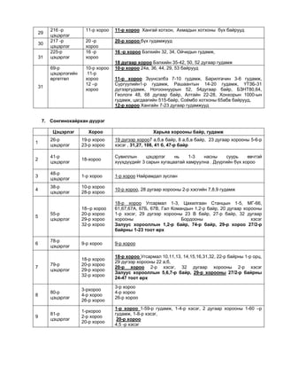 29
216 -р
цэцэрлэг
11-р хороо 11-р хороо Хангай хотхон, Ахмадын хотхоны бүх байрууд
30
217 -р
цэцэрлэг
20 -р
хороо
20-р хороо бүх гудамжууд
31
225-р
цэцэрлэг
16 -р
хороо
16 -р хороо Бэлхийн 32, 34, Ойчидын гудамж,
18 дугаар хороо Бэлхийн 35-42, 50, 52 дугаар гудамж
31
69-р
цэцэрлэгийн
өргөтгөл
10-р хороо
11-р
хороо
12 –р
хороо
10-р хороо 24а, 36, 44, 29, 53 байрууд
11-р хороо Зүүнсэлбэ 7-10 гудамж, Барилгачин 3-6 гудамж,
Сургуулийн1-р гудамж, Рашаантын 14-20 гудамж, ҮТЗБ-31
дүгээргудамж, Ногооннуурын 52, 54дугаар байр, БЗНТ80,64,
Геологи 48, 68 дугаар байр, Алтайн 22-28, Хонхорын 1000-ын
гудамж, цагдаагийн 515-байр, Соёмбо хотхоны 65абв байрууд,
12-р хороо Хангайн 7-23 дугаар гудамжууд
7. Сонгинохайрхан дүүрэг
Цэцэрлэг Хороо Харьяа хорооны байр, гудамж
1
26-р
цэцэрлэг
19-р хороо
23-р хороо
19 дүгээр хороо7 а,б,в байр, 8 а,б,в байр, 23 дугаар хорооны 5-6-р
хэсэг , 31,27, 108, 41 б, 47-р байр
2
41-р
цэцэрлэг
18-хороо
Сувиллын цэцэрлэг нь 1-3 насны суурь өвчтэй
хүүхдүүдийг 3 сарын хугацаатай хамруулна . Дүүргийн бүх хороо
3
48-р
цэцэрлэг
1-р хороо 1-р хороо Найрамдал зуслан
4
38-р
цэцэрлэг
10-р хороо
28-р хороо
10-р хороо, 28 дугаар хорооны 2-р хэсгийн 7,8,9 гудамж
5
55-р
цэцэрлэг
18--р хороо
20-р хороо
29-р хороо
32-р хороо
18-р хороо Угсармал 1-3, Цахилгаан Станцын 1-5, МГ-66,
61,67,67А, 67Б, 67В, Гал Командын 1,2-р байр, 20 дугаар хорооны
1-р хэсэг, 29 дүгээр хорооны 23 В байр, 27-р байр, 32 дугаар
хорооны Бордооны хэсэг
Залуус хорооллын 1,2-р байр, 74-р байр, 29-р хороо 27/2-р
байрны 1-23 тоот өрх
6
78-р
цэцэрлэг
9-р хороо 9-р хороо
7
79-р
цэцэрлэг
18-р хороо
20-р хороо
29-р хороо
32-р хороо
18-р хороо Угсармал 10,11,13, 14,15,16,31,32, 22-р байрны 1-р орц,
29 дүгээр хорооны 22 а,б,
20-р хороо 2-р хэсэг, 32 дугаар хорооны 2-р хэсэг
Залуус хорооллын 5,6,7-р байр, 29-р хорооны 27/2-р байрны
24-47 тоот өрх
8
80-р
цэцэрлэг
3-рхороо
4-р хороо
26-р хороо
3-р хороо
4-р хороо
26-р хороо
9
81-р
цэцэрлэг
1-рхороо
2-р хороо
20-р хороо
1-р хороо 1-59-р гудамж, 1-4-р хэсэг, 2 дугаар хорооны 1-60 –р
гудамж, 1-8-р хэсэг,
20-р хороо
4,5 -р хэсэг
 