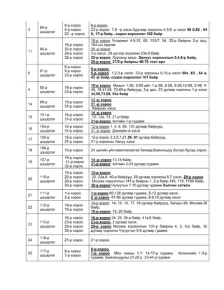 3
84-р
цэцэрлэг
6-р хороо
5-р хороо
23 –р хороо
6-р хороо,
23-р хороо 7,8 –р хэсэг,5дугаар хорооны 4,5,6- р хэсэг 60 б,62 , 64
б, 17-р байр , содон хороолол 102 байр
11
90-р
цэцэрлэг
18-р хороо
20-р хороо
29-р хороо
32-р хороо
18-р хороо Угсармал 4-9,12, 60, 153/7, 54, 22-р байрны 2-р орц,
164-ын задгай,
20 -р хороо
3-р хэсэг, 29 дүгээр хорооны 23а,б байр
32-р хороо Хурганы хэсэг. Залуус хорооллын 3,4,5-р байр,
29-р хороо 27/2-р байрны 48-70 тоот өрх
5
91-р
цэцэрлэг
6-р хороо
5-р хороо
23-р хороо
6-р хороо,
5-р хороо 1,2,3-р хэсэг, 23-р хорооны 9,10-р хэсэг 60а ,63 , 64 а,
45 -р байр, содон хороолол 101 байр
4
92-р
цэцэрлэг
19-р хороо
23-р хороо
19-р хороо Махын 1-30, 2-60 айл 1-р 58, 2-58, 9-58,10-58, 2-48, 4-
48, 18,41,58, 73,69-р байрууд, 3-р дан, 23 дугаар хорооны 1-р хэсэг
34,58,73,69, 55а байр
14
99-р
цэцэрлэг
13-р хороо
31-р хороо
13 -р хороо,
31 -р хороо
Хайрхан хэсэг
15
101-р
цэцэрлэг
14-р хороо
31-р хороо
14 -р хороо
12, 12а, 13, 27-р байр,
31-р хороо Алтайн 1-р гудамж
16
104-р
цэцэрлэг
12-р хороо
31-р хороо
12-р хороо 1, 4, 6, 95, 103 дугаар байрууд,
31 -р хороо Дэнжийн А хэсэг
17
105-р
цэцэрлэг
12-р хороо
31-р хороо
12-р хороо 2,3,5,7,21,39, 97 дугаар байрууд,
31-р хорооны Налуу хэсэг
18
106-р
цэцэрлэг
13-р хороо 24 цагийн үйл ажиллагаатай бөгөөд Баянхошуу бүсээс бусад хороо
19
107-р
цэцэрлэг
14-р хороо
31-р хороо
32-р хороо
14 -р хороо 13,14 байр,
31-р хороо Алтайн 2-23 дугаар гудамж
20
110-р
цэцэрлэг
15-р хороо
20-р хороо
29-р хороо
30-р хороо
15-р хороо
22, 23а,б, 40-р байрууд, 20 дугаар хорооны 6,7 хэсэг, 29-р хороо
Москва хорооллын 141-р байрны 1, 2-р байр,143, 119, 119А байр,
30-р хороо Чулуутын 7-10 дугаар гудамж Хилчин хотхон
21
111-р
цэцэрлэг
1-р хороо
2-р хороо
1-р хороо 60-128 дугаар гудамж, 5-12 дугаар хэсэг,
2 -р хороо 61-80 дугаар гудамж, 8,9,10 дугаар хэсэг
22
112-р
цэцэрлэг
14-р хороо
15-р хороо
14-р хороо 14, 15, 16, 17, 18 дугаар байрууд, Залуус-39, Москва-38
байр,
15-р хороо 19, 20 байр
23
113-р
цэцэрлэг
16-р хороо
23-р хороо
29-р хороо
30-р хороо
16-р хороо 24, 25, 26-р байр, 41а,б байр,
23-р хороо 2 дугаар хэсэг,
29-р хороо Москва хорооллын 131-р байрны 4, 5, 6-р байр, 30
дугаар хорооны Чулуутын 5-6 дугаар гудамж
24
116-р
цэцэрлэг
21-р хороо 21-р хороо
25
117-р
цэцэрлэг
8-р хороо
7-р хороо
8-р хороо,
7-р хороо Мон лааны 1-7: 14-17-р гудамж, Колонкийн 1-3-р
гудамж, Баянхошууны 21-28 р 33-40 р гудамж
 