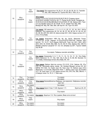 10
65-р
цэцэрлэг
2-р
хороо
2-р хороо 19-р хорооллын 18, 20, 21, 22, 23, 28, 29, 30, 31, Гаалийн
17, 35а, 35б, Хивсний 33, Туулын 89, 89 а, 106 а, б, в
15-р
хороо
15-р хороо
Рапид 1,2,3,4,5,6,7,8,9,22,23,24,25,26,27,28,31 Стадион оргил
29,30,59,61,46,69б,73,63,61а, 69, 71, Рапид 5а,5б, 6а,6б, Үйлдвэр хд,
40,50,52,34,36,38,58а,58б,58в,81,81а,81б,83, 67, 96, Зайсан 25/1, Туул
гол үхд /бумба гранд/ 32, 62, 64,68, 70, 91, Хавай Таун 56а, 56б,
Визард 56, 56д, 56г, 56в, 56е, UB таун 81, 83, Туул гол 24/5
11
67-р
цэцэрлэг
1-р
хороо
1-р хороо 120 мянгатын 1, 2, 3, 4, 5, 6, 20, 21, 22, 24, 24/1, 24/2-р
байрууд, 19-р хорооллын 32, 33, 34, 36, 37, 38, 39, 40, 41, 42, 43, 44,
45, 48, 49, АПУ 56, АОС 45, Шинэ өглөө 23/1, 23/2, Наран хотхон 21/1,
21/2, 21/3-р байр
1-р хороо Апартмент ЧӨЧ 6а, 6в, 6д, 6е,6с, Махатма Ганди,
17,19,21,25, 61,65, Нархан 51,51а,51б,53,57,59,61,65, Нархан хаус
Цоглог, 13, 15,17, 19,21,Оранж 59,61а,20, Туул гол 24/1, 24/2, 24/3,
24/4, 24/5, 34, 40,69, 69а, 69б, 73, 57, 46, 61, 63а, Зайсан 32а, 32б,16,
Дөрвөн улирлын цэцэрлэг С1, С2, С3, үйлдвэр хд 25/1, Туулын хөвөө
үхд 36,38
12
71-р
цэцэрлэг
5-р
хороо
5-р хороо, Тайваны сангийн хөтөлбөр
13
72-р
цэцэрлэг
2-р
хороо
2-р хороо Нэхмэлийн 5, 6, 7, 10, 11, 12, 13, 16, 17, 18, 19-р байр,
Шинэ хороолол 12, 17, 12а, 12б, 12в, 8, 8а, 9, 10, 86, 89, Экогийн 12,
17-р байр, Александр хотхон 20-р байр, 94, 107
15-р
хороо
15-р хороо Зайсан Шигтгээ хотхон 21/1,21/2, 21/4, Зайсан 26, 27а,
27б, 30, Чингисийн өргөн чөлөө 50, Нисера Мандал хотхон 42, 44,
БЖГД 15/1,15/2, 12, Грийн хаус 53, Твин хаус 10, Зайсан хаус 31/5,
Жаргалан 1,2,3,4,5,60, Жаргалан АОС 1, Амины орон сууц 32,16,28/2
31/1 30, Элит хаус 1,2, 5,6, оддын хотхон 37а, 37б, 37в, 39а, 39б,43, 1-
4 Намуун төгөл 1а, 1б, 2, 1, Твин хаус
14
73-р
цэцэрлэг
7-р хороо
8-р хороо
7-р хороо
8-р хороо
15
121-р
цэцэрлэг
12-р
хороо
12-р хороо Биокомбинатын байрууд, гэр хороолол, Хайрханы хэсгийн
зүүн тал
16
134-р
цэцэрлэг
9-р хороо 9-р хороо
16-р
хороо
16-р хороо Буянт-Ухаа 11-26, Бурхант 1-7, Буянтын 24, 25
17
144-р
цэцэрлэг
13-р
хороо
13-р хороо
18
145-р
цэцэрлэг
4-р хороо 4-р хороо Арцатын 1-5, 18-р гудамж, Вива сити хотхон/
19
165-р
цэцэрлэг
14-р
хороо 14-р хороо
20
189-р
цэцэрлэг
6-р хороо
8-р хороо
6-р хороо
8-р хороо
 