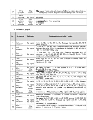 21
190-р
цэцэрлэг
12-р
хороо
12-р хороо Тайваны сангийн гудамж, Хабататын хэсэг, Цэргийн анги,
Мал бригадын хэсэг, Хайрханы хэсгийн баруун тал, Био-ивээл
22
209-р
цэцэрлэг 8-р хороо 8-р хороо
23
223-р
цэцэрлэг
16-р
хороо 16-р хороо Буянт-Ухаа цогцолбор
24
230-р
цэцэрлэг
10-р
хороо
10-р хороо
35а, 58
9. Чингэлтэй дүүрэг
№ Цэцэрлэг Байршил Харьяа хорооны байр, гудамж
1
4-р
цэцэрлэг
4-р хороо 10,11, 12, 12а, 18, 18а, 32, 33, 47-р байрууд, 5-р хороо 2а, 3-8, 15-17
дугаар байрууд
2
5-р
цэцэрлэг
1-р хороо
ТЕГ-50, М-100, Б/8, А/4, СБ/13, Мерлин Монро 6/А, Аризано, Матрикс,
Натурал, Центр 34. БС-3/2, 2-р хорооны 50.0-ийн 21, 23, 25, М/Х-33, Х-
1-20, Х-2-20, П-56, Ч-55-р байр
3
9-р
цэцэрлэг
4-р хороо
13, 14/а, 14/б, 15/а, 15/б, 16/а, 16/б, Хийморь цогцолбор А,Б, 2-р
хорооны 21, 22, 23, 25, 26, 27, 28, БЗИ-25, ХАА-30, БХ-30, ТХ-30,
төмөрчиний 6,8 дугаар байрнууд
4
18-р
цэцэрлэг
4-р хороо
ДК/95, 30а, 54, 29, 41, 46, 39, 20/5, Соёлын коллежийн байр, 8-р
хорооны 1,9 дүгээр хэсэг
5
19-р
цэцэрлэг
3-р хороо
3-р хорооны бүх байр
6
31-р
цэцэрлэг
9-р хороо
10-р
хороо
9-р хороо: 3-р хэсэг, 17, 18, 19-р гудамж, 4, 5, 6, 7, 10 дугаар хэсэг,
Дэнжийн 32-42 дугаар гудамж,
11-р хороо 20-23 дугаар гудамж
7
33-р
цэцэрлэг
1-р хороо
1,3,4,5,6,7,8,9,10,22,23, 7/1, 7/4, 6/1, 5/5.7/2, 2-р хорооны СЯ-ны 20-р
байр, ҮХ-12-р байр, 19а, 19б,
8
37-р
цэцэрлэг
4-р хороо
4-р хороо 6а, 6б, 6/7, 8/2, 37, 9, 17, 21, 20, 19, 19а байрууд, 8-р
хорооны 6,7 дугаар хэсэг
9
39-р
цэцэрлэг
1-р хороо 12, 13, 14, 15, 16, 17, 18, 19, 26, 35, 36, 37, 38, 39, 40, 41, 45-р байрууд
10
43-р
цэцэрлэг
9-р хороо
10-р
хороо
9-р хороо: 1,2,3 дугаар хэсгийн 1-18 дугаар гудамж, 8,9 дүгээр хэсгийн
33, 37, 40, 43, 45, 49, 56, 59, 61, 62, 64, 34, 38, 51, 46, 50, 71, 60 дугаар
байрууд, Зүүн дэнжийн 1-р гудамж, 10-р хэсгийн усан сангийн 1-р
гудамж
11
56-р
цэцэрлэг
13-р
хороо
13-р хорооны 1-13 дугаар гудамж, 13-р хорооны 33-40 дүгээр гудамж,
12
70-р
цэцэрлэг
2-р хороо
Чингэлтэй дүүргийн 19 хорооны 24 цагийн цэцэрлэгт хамрагдах
хүсэлтэй хүүхдүүд
13
74-р
цэцэрлэг
6-р хороо
8-р хороо
6-р хороо Б/т23, 31, 28, 40-45, 48, 49, 50-56, шинээр 67, 68, 60/3, 65,
58, 49, 49/а, 68, 72, 33,47-р байрууд, 6_р хорооны 33, 35, 47, 67, 68-р
байр,
8-р хороо 3, 5, 8 дугаар хэсэг
14
83-р
цэцэрлэг
15-р
хороо
13-р хорооны 14-32 дугаар, 41- хойших бүх гудамж, 15-р хороо 1-34
гудамж, 16-р хорооны 40-90 дүгээр гудамж
 