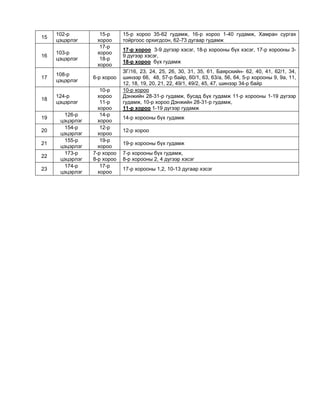 15
102-р
цэцэрлэг
15-р
хороо
15-р хороо 35-62 гудамж, 16-р хороо 1-40 гудамж, Хамран сургах
тойргоос орхигдсон, 62-73 дугаар гудамж
16
103-р
цэцэрлэг
17-р
хороо
18-р
хороо
17-р хороо 3-9 дүгээр хэсэг, 18-р хорооны бүх хэсэг, 17-р хорооны 3-
9 дүгээр хэсэг,
18-р хороо бүх гудамж
17
108-р
цэцэрлэг
6-р хороо
ЗГ/16, 23, 24, 25, 26, 30, 31, 35, 61, Баярскийн- 62, 40, 41, 62/1, 34,
шинээр 66, 48, 57-р байр, 60/1, 63, 63/а, 56, 64, 5-р хорооны 9, 9а, 11,
12, 18, 19, 20, 21, 22, 49/1, 49/2, 45, 47, шинээр 34-р байр
18
124-р
цэцэрлэг
10-р
хороо
11-р
хороо
10-р хороо
Дэнжийн 28-31-р гудамж, бусад бүх гудамж 11-р хорооны 1-19 дүгээр
гудамж, 10-р хороо Дэнжийн 28-31-р гудамж,
11-р хороо 1-19 дүгээр гудамж
19
126-р
цэцэрлэг
14-р
хороо
14-р хорооны бүх гудамж
20
154-р
цэцэрлэг
12-р
хороо
12-р хороо
21
155-р
цэцэрлэг
19-р
хороо
19-р хорооны бүх гудамж
22
173-р
цэцэрлэг
7-р хороо
8-р хороо
7-р хорооны бүх гудамж,
8-р хорооны 2, 4 дүгээр хэсэг
23
174-р
цэцэрлэг
17-р
хороо
17-р хорооны 1,2, 10-13 дугаар хэсэг
 
 
 
 
 
 
 
 
 
 
 
 
 
 
 