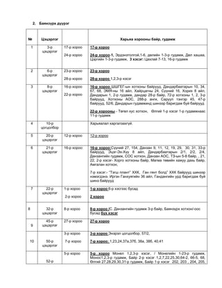 2. Баянзүрх дүүрэг
№ Цэцэрлэг Харьяа хорооны байр, гудамж
1 3-р
цэцэрлэг
17-р хороо
24-р хороо
17-р хороо
24-р хороо-1, Эрдэнэтолгой,1-6, дөлийн 1-3-р гудамж, Дөл хашаа,
Цэргийн 1-3-р гудамж, 3 хэсэг: Цахлай 7-13, 16-р гудамж
2 6-р
цэцэрлэг
23-р хороо
28-р хороо
23-р хороо
28-р хороо 1,2,3-р хэсэг
3 8-р
цэцэрлэг
16-р хороо
22-р хороо
16-р хороо ШШГЕГ-ын хотхоны байрууд, Дандарбаатарын 10, 34,
67, 68, ЭМЯ-ны 16 айл, Хайрцагны 24, Сүүний 16, Хорих 8 айл,
Дандарын 1, 2-р гудамж, дандар 28-р байр, 72-р хотхоны 1, 2, 3-р
байрууд, Хотхоны АОС, 288-р анги, Саруул тэнгэр 45, 47-р
байрууд, 52/6, Дандарын гудамжинд шинээр баригдаж буй байрууд
22-р хорооны - Төгөл хус хотхон, Өлгий 1-р хэсэг 1-р гудамжнаас
11-р гудамж
4 10-р
цогцолбор
Харьяалал харгалзахгүй.
5 20-р
цэцэрлэг
12-р хороо 12-р хороо
6 21-р
цэцэрлэг
16-р хороо: 16-р хороо:Сүүний 27, 154, Данзан 9, 11, 12, 19, 29, 30, 31, 33-р
байрууд, Эцэг-Эх-Хүү 8 айл, Дандарбаатарын 2/1, 2/2, 2/4,
Данзангийн гудамж, СОС хотхон, Данзан АОС, ТЗ-ын 5-8 байр, , 21,
22, 2-р хэсэг- Хорго хотхоны байр, Магма төвийн хажуу дахь байр,
Амгалан хотхон,
7-р хэсэг:- “Тэгш плант” ХХК, Ган гянт болд” ХХК байрууд шинээр
нэмэгдэнэ. Иргэн Ганхуягийн 36 айл, Гандангийн урд баригдаж буй
шинэ байрууд
7 22-р
цэцэрлэг
1-р хороо
2-р хороо
1-р хороо 6-р хэсгээс бусад
2 хороо
8 32-р
цэцэрлэг
8-р хороо 8-р хороо /С. Данзангийн гудамж 3-р байр, Баянзүрх хотхон/-оос
бусад бүх хэсэг
9
45-р
цэцэрлэг
27-р хороо 27-р хороо
10 50-р
цэцэрлэг
3-р хороо
7-р хороо
3-р хороо Энэрэл цогцолбор, 57/2,
7-р хороо: 1,23,24,37а,37б, 38а, 38б, 40,41
52-р
5-р хороо 5-р хороо Монел 1,2,3-р хэсэг, / Монелийн 1-23-р гудамж,
Монос1,2,3-р гудамж, Байр 2-р хэсэг 1,2,7,22,25,30,64-2, 66-5, 68,
Өлгий 27,28,29,30,31-р гудамж, Байр 1-р хэсэг 202, 203 , 204, 205,
 