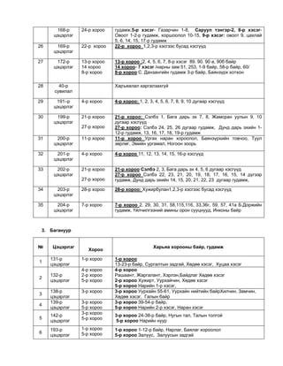 168-р
цэцэрлэг
24-р хороо гудамж,5-р хэсэг- Газарчин 1-8, Саруул тэнгэр-2, 8-р хэсэг-
Овоот 1-2-р гудамж, хоршоолол 10-15, 9-р хэсэг: овоот 9, цахлай
5, 6, 14, 15, 17-р гудамж
26 169-р
цэцэрлэг
22-р хороо 22-р хороо 1,2,3-р хэсгээс бусад хэсгүүд
27 172-р
цэцэрлэг
13-р хороо
14 хороо
8-р хороо
13-р хороо :2, 4, 5, 6, 7, 8-р хэсэг 89. 90. 90 а, 90б байр
14 хороо- 7 хэсэг /нарны зам 51, 253, 1-9 байр, 58-р байр, 60/
8-р хороо С. Данзангийн гудамж 3-р байр, Баянзүрх хотхон
28 40-р
сувилал
Харъяалал харгалзахгүй
29 191–р
цэцэрлэг
4-р хороо 4-р хороо: 1, 2, 3, 4, 5, 6, 7, 8, 9, 10 дугаар хэсгүүд
30 199-р
цэцэрлэг
21-р хороо
27-р хороо
21-р хороо: Сэлбэ 1, Бага дарь эх 7, 8, Жамсран уулын 9, 10
дугаар хэсгүүд
27-р хороо: Сэлбэ 24, 25, 26 дугаар гудамж, Дунд дарь эхийн 1-
12-р гудамж, 13, 16, 17, 18, 19-р гудамж
31 200-р
цэцэрлэг
11-р хороо 11-р хороо Ургах наран хороолол, Баянзүрхийн товчоо, Туул
зөрлөг, Эмийн ургамал, Ногоон зоорь
32 201-р
цэцэрлэг
4-р хороо 4-р хороо 11, 12, 13, 14, 15, 16-р хэсгүүд
33 202-р
цэцэрлэг
21-р хороо
27-р хороо
21-р хороо Сэлбэ 2, 3, Бага дарь эх 4, 5, 6 дугаар хэсгүүд
27-р хороо Сэлбэ 22, 23, 21, 20, 19, 18, 17, 16, 15, 14 дүгээр
гудамж, Дунд дарь эхийн 14, 15, 20, 21, 22, 23 дугаар гудамж,
34 203-р
цэцэрлэг
28-р хороо 28-р хороо: Хужирбулан1,2,3-р хэсгээс бусад хэсгүүд
35 204-р
цэцэрлэг
7-р хороо 7-р хороо 2, 29, 30, 31, 58,115,116, 33,36г, 59, 57, 41а Б.Доржийн
гудамж, Үйлчилгээний амины орон сууцнууд, Инконы байр
3. Багануур
№ Цэцэрлэг
Хороо
Харьяа хорооны байр, гудамж
1
131-р
цэцэрлэг
1-р хороо 1-р хороо
13-23-р байр, Сургалтын задгай, Хөдөө хэсэг, Хуцаа хэсэг
2
132-р
цэцэрлэг
4-р хороо
2-р хороо
5-р хороо
4-р хороо
Рашаант, Жаргалант, Хэрлэн,Байдлаг Хөдөө хэсэг
2-р хороо Хужирт, Уурхайчин, Хөдөө хэсэг
5-р хороо Нарийн 1-р хэсэг,
3
138-р
цэцэрлэг
3-р хороо 3-р хороо Уурхайн 55-61, Уурхайн нийтийн байрХилчин, Замчин,
Хөдөө хэсэг, Галын байр
4
139-р
цэцэрлэг
3-р хороо
5-р хороо
3-р хороо 39-54-р байр,
5-р хороо Нарийн 2-р хэсэг, Наран хэсэг
5
142-р
цэцэрлэг
3-р хороо
5-р хороо
3-р хороо 24-38-р байр, Нугын тал, Талын толгой
5-р хороо Нарийн нуур
6
193-р
цэцэрлэг
1-р хороо
5-р хороо
1-р хороо 1-12-р байр, Нарлаг, Баялаг хороолол
5-р хороо Залуус, Залуусын задгай
 