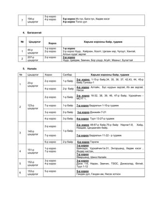 7
194-р
цэцэрлэг
5-р хороо
4-р хороо 5-р хороо Их гүн, Бага гүн, Хөдөө хэсэг
4-р хороо Тогос уул
4. Багахангай
№ Цэцэрлэг
Хороо
Харьяа хорооны байр, гудамж
1
44-р
цэцэрлэг
1-р хороо
2-р хороо
1-р хороо
2-р хороо Нуур, Хайрхан, Хоолт, Цагаан хяр, Чулуут, Хангай,
Алсын худаг зөрлөг
2
207-р
цэцэрлэг
2-р хороо 2-р хороо
Нуур, Цайдам, Замчин, Бор үзүүр, Агуйт, Мааньт, Булагтай
5. Налайх
№ Цэцэрлэг Хороо Салбар Харьяа хорооны байр, гудамж
1
23-р
цэцэрлэг
2-р хороо 1-р байр
2-р хороо: 1-15-р байр,34, 35, 36, 37, 42,43, 44, 45-р
байр,Тунхаш-1
4-р хороо 2-р байр
4-р хороо: Алтайн, Бүс нуурын задгай, Их ам задгай,
Нисэх
2
123-р
цэцэрлэг
2-р хороо 1-р байр
2-р хороо 16-32, 38, 39, 46, 47-р байр, Уурхайчин -
МСҮТ 1,
7-р хороо 1-р байр 7-р хороо Бадралын 1-10-р гудамж
3-р хороо 2-р байр 3-р хороо Дэнжийн 7-21
4-р хороо 3-р байр 4-р хороо Туул 13-27-р гудамж
3
140-р
цэцэрлэг
2-р хороо
1-р байр
2-р хороо 48-67-р байр,75-р байр Нарлаг1-8, Хийд,
Наадам, Цагдаагийн байр,
7-р хороо 7-р хороо Бадралын 11-22 - р гудамж
6-р хороо 2-р байр 6-р хороо Тэрэлж
4
151-р
цэцэрлэг
1-р хороо
7-р хороо
1-р хороо
Баянзүрх, Уурхайчин1а-31, Энгэршанд, Хөдөө хэсэг ,
Өндөр настан,
7-р хороо
Өвөршанд, Шинэ Налайх
5
152-р
цэцэрлэг
3-р хороо
4-р хороо
3-р хороо
Дэнж 1-6, Наран, Замчин, ТЗОС, Дэнжсклад, Өлгий,
Туул 1-12
6
153-р
цэцэрлэг
5-р хороо 5-р хороо
Гандан уул, Гандан ам, Нисэх хотхон
 