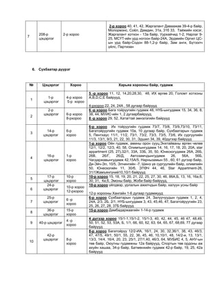 7
208-р
цэцэрлэг
2-р хороо
2-р хороо 40, 41, 42, Жаргалант Даваажав 39-4-р байр,
Молормэнс, Соёл, Дамдин, 31а, 31б 33, Тайжийн хэсэг,
Жаргалант хотхон - 13а байр, Уурхайчид 1-2, Нарлаг 9-
25, МСҮТ-ийн урд ногоон байр-24А, Эрдмийн Оргил ЦС-
ын урд байр-Содон 88-1,2-р байр, Зам анги, Бүтээлч
үйлс, Партизан
6. Сүхбаатар дүүрэг
№ Цэцэрлэг Хороо Харьяа хорооны байр, гудамж
1
1-р
цэцэрлэг
4-р хороо
5-р хороо
5 -р хороо 11, 12, 14,20,28,30, 48, ИХ өргөө 20, Голомт хотхоны
A,B,D,C,E байрууд,
4-рхороо 22, 24, 24А , 58 дугаар байрууд
2
2-р
цэцэрлэг 6-р хороо
8-рхороо
6 -р хороо Бага тойруугийн гудамж 48, НҮБ-ынгудамж 15, 34, 36, 8,
38, 44, МУИС-ийн 1, 2 дугаарбайрууд,
8 -р хороо 29, 52, Хатагтай эмнэлэгийн байрууд
3
14-р
цэцэрлэг
6-р
хороо
6-р хороо Их тойруугийн гудамж 73/7, 73/8, 73/9,73/10, 73/11,
Багатойруугийн гудамж 10а, 10 дугаар байр, Сүхбаатарын гудамж
5, Пентхаус 11/1, 11/2, 73/1, 73/2, 73/3, 73/5, 73/6, Их сургуулийн
11/3, 13/1, 9/3, 21, 22, 30, 31, Эдшил 34, 39, 40дүгээр байрууд
4
16-р
цэцэрлэг
1-р
хороо
1-р хороо Ойн гудамж, амины орон сууц,Энхтайваны өргөн чөлөө
12/1, 12/2, 12/3, 40, 58, Олимпынгудамж 14, 16, 17, 18, 20, 20А, star
appartment (25, 27),32/1, 33А, 33Б, 35, 50, Юнескогудамж 26А, 26Б,
26B, 26/Г, 26/Д, Автозамчдынгудамж 26, 56А, 56Б,
Чагдаржавынгудамж 42,15А/5, Нарнызамын 55 , 60, 61 дүгээр байр,
Ди-Эйч-Эл, 10/5, Элчингийн -7, Шинэ үе сургуулийн байр, олимпийн
50, Юнескогийн 11, 30/б, ЭТӨЧ 44, 46, Star Appartment-26,
31/1Жамъянгүний10,10/1 байрууд
5
17-р
цэцэрлэг
10-р
хороо
10-р хороо 15, 18, 19, 20, 21, 22, 25, 27, 30, 46, 86А,Б, 13, 16, 16а,б,
30, 31, 4а,б, Эмоны байр, Жоби байр байрууд,
6
24-р
цэцэрлэг
10-р хороо
12-рхороо
10-р хороо үйлдвэр, урлалын ажилчдын байр, халуун усны байр
12-р хорооны Хангайн 1-6 дугаар гудамжууд
7
25-р
цэцэрлэг
6 -р
хороо
6-р хороо Сүхбаатарын гудамж 24, Залуучуудын гудамж 1, 2, 4,
24А, 2/3, 2Б, 2/1, НҮБ-ынгудамж 3, 43, 45,46, 47, Багатойруугийн 23,
25, 26, 27, 28, 37Б байрууд
8
36-р
цэцэрлэг
15-р
хороо
15-р хороо Дамбадаржаагийн 1-14-р гудамж
9 40-р цэцэрлэг
4 -р
хороо
4 дүгээр хороо 15/1-1,15/1-2, 15/1-3, 40, 42, 44, 45, 46 47, 48,49,
50, 51, 52, 53, 53А, Б, 1/1, 66, 60, 62, 63, 64, 65, 67, 68,69, 77 дугаар
байрууд
10
42-р
цэцэрлэг 8-р
хороо
8-р хороо Багатойруу 12/2-ИА, 16/1, 24, 30, 32,36/1, 38, 43, 46/3,
47, 47/5, 49/1, 50/1, 55, 22, 36, 45, 46, 10,10/1, 48, 14/2-и, 13, 13/1,
13/3, 14/4, 16/4, 20, 23, 25/1, 27/1,40, 46/3, 64, МУБИС 4, 5, АНУ-ын
төв байр, Оюутны гудамжны 12а байрууд, Спортын төв ордоны аж
ахуйн хашаа, 34-р байр, Батмөнхийн гудамж 42-р байр, 19, 25, 42а
байрууд
 