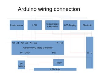 Arduino wiring connection
Liquid sensor
Temperature
& Humidity
LDR LCD Display Bluetooth
G
Arduino UNO Micro-Controller
5v
A0 A1 A2 RXTX
D135v GND
Relay
LED Strip
9v
battery
A3 A4 A5
 