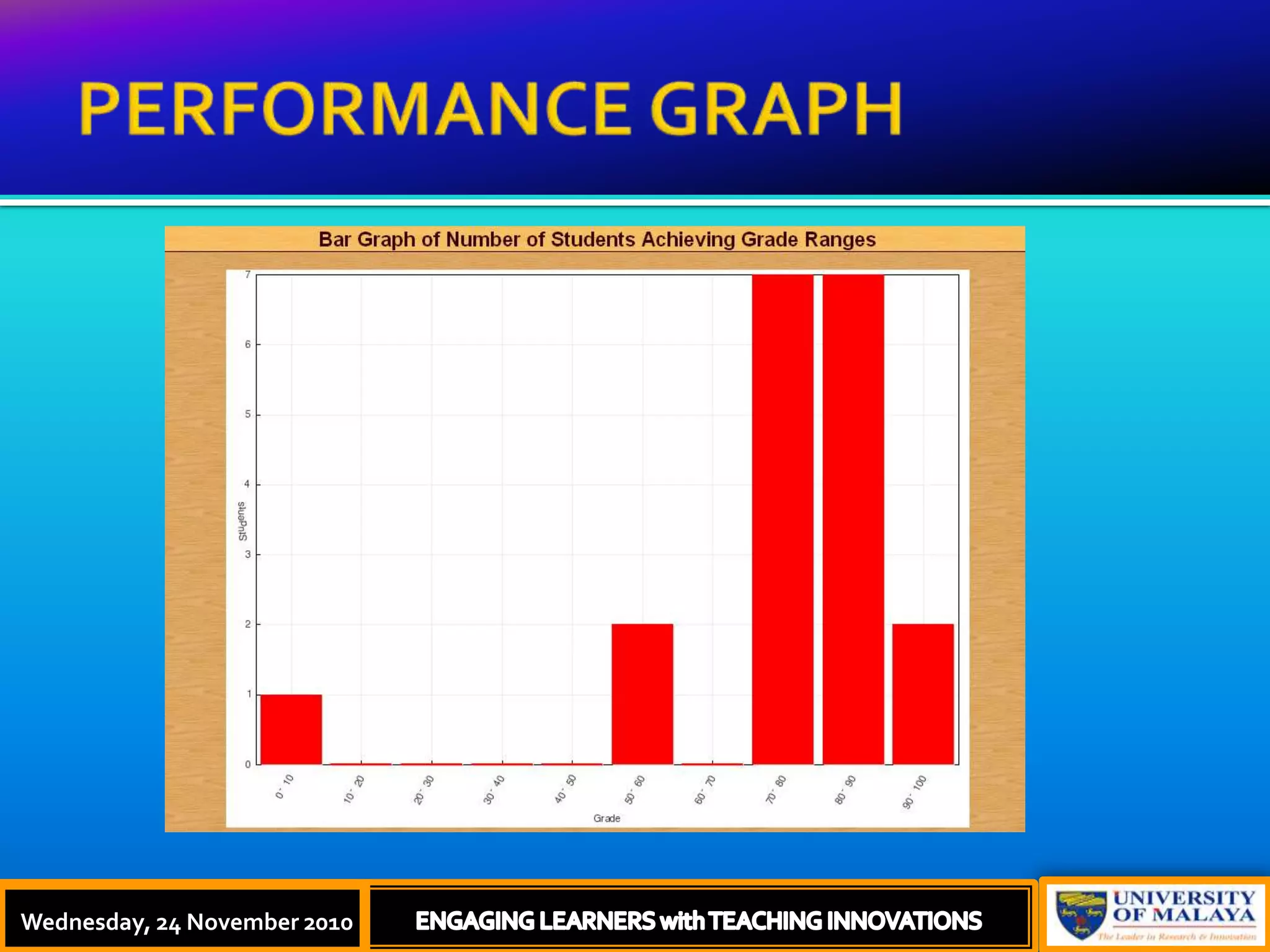 PERFORMANCE GRAPHThursday, 18 November, 2010ENGAGING LEARNERS with TEACHING INNOVATIONSWednesday, 24 November 2010