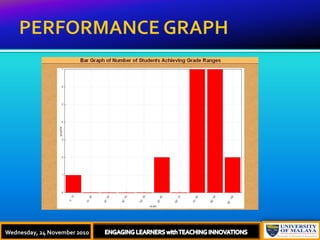 PERFORMANCE GRAPHThursday, 18 November, 2010ENGAGING LEARNERS with TEACHING INNOVATIONSWednesday, 24 November 2010