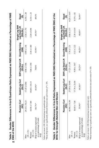 94
Table5 GenderDifferencesinH-to-QQuadricepsRatioExpressedasRMSEMGNormalizedasaPercentageofRMS
EMGoftheMVIC
RussianCurl
(RC)
SeatedLegCurl
(SLC)
StiffLegDeadLift
(SLDL)
GoodMorning
(GM)
SingleLegStiff
LegDeadLift
(SGLDL)
Squat
(S)
Men
(N=21)
29.14±16.2317.45±8.808.96±5.965.90±3.383.36±1.700.38±.20
Women
(N=13)
18.56±7.9010.65±10.137.06±3.503.18±1.802.20±0.980.34±.23
H:Qofwomenexpressed
asapercentageofmale
H:Q
64.7%*61.0%*78.8%53.9%*65.5%*89.5%
Valuesaremean±SD.H:Q,hamstrings-to-quadricepsratio.
*MeanH:Qratiosaresignificantlydifferentbetweenmenandwomen(P<.05).
Table6 GenderDifferencesinH-to-QRatioExpressedasRMSEMGNormalizedasaPercentageofRMSEMGofthe
MVICforStrengthMatchedMenandWomen
RussianCurl
(RC)
SeatedLegCurl
(SLC)
StiffLegDeadLift
(SLDL)
GoodMorning
(GM)
SingleLegStiff
LegDeadLift
(SGLDL)
Squat
(S)
Men
(N=3)
46.96±14.5027.59±10.9017.21±1.997.76±1.215.86±2.370.25±.0.07
Women
(N=3)
16.84±7.5817.78±21.049.50±3.873.12±2.222.38±0.100.19±.02
H:Qofwomenexpressed
asapercentageofmale
H:Q
35.9%*64.4%*55.2%*40.2%*40.6%*76.0%*
Valuesaremean±SD.H:Q,hamstrings-to-quadricepsratio.
*Meanhamstringstoquadricepsratiosaresignificantlydifferentbetweenmenandwomen(P<.05)
 