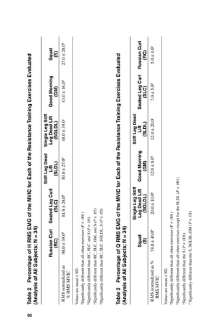90
Table2 PercentageofHRMSEMGoftheMVICforEachoftheResistanceTrainingExercisesEvaluated
(AnalysisofAllSubjects;N=34)
RussianCurl
(RC)
SeatedLegCurl
(SLC)
StiffLegDead
Lift
(SLDL)
SingleLegStiff
LegDeadLift
(SGLDL)
GoodMorning
(GM)
Squat
(S)
RMSnormalizedas
%RMSMVIC
98.0±39.0ª81.0±28.0ª49.0±27.0b48.0±39.0c43.0±16.0d27.0±20.0ª
Valuesaremean±SD.
ªSignificantlydifferentthanallotherexercises(P<.001)
bSignificantlydifferentthanRC,SLC,andS(P<.05)
cSignificantlydifferentthanRC,SLC,GM,andS(P<.05)
dSignificantlydifferentthanRC,SLC,SGLDL,S(P<.05)
Table3 PercentageofQRMSEMGoftheMVICforEachoftheResistanceTrainingExercisesEvaluated
(AnalysisofAllSubjects;N=34)
Squat
(S)
SingleLegStiff
LegDeadLift
(SGLDL)
GoodMorning
(GM)
StiffLegDead
Lift
(SLDL)
SeatedLegCurl
(SLC)
RussianCurl
(RC)
RMSnormalizedas%
RMSMVIC
74.0±40.0ª20.0±10.0b12.0±8.0b12.0±20.0c7.0±5.0d5.0±4.0d
Valuesaremean±SD.
ªSignificantlydifferentthanallotherexercises(P<.001)
bSignificantlydifferentthanallotherexercisesexceptfortheSLDL(P<.001)
cSignificantlydifferentthantheS(P<.001)
dSignificantlydifferentthantheS,SGLDL,GM(P<.01)
 
