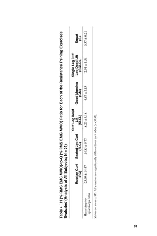91
Table4 H(%RMSEMGMVIC)-to-Q(%RMSEMGMVIC)RatioforEachoftheResistanceTrainingExercises
Evaluated(AnalysisofAllSubjects;N=34)
RussianCurl
(RC)
SeatedLegCurl
(SLC)
StiffLegDead
Lift
(SLDL)
GoodMorning
(GM)
SingleLegStiff
LegDeadLift
(SGLDL)
Squat
(S)
Hamstring-to-
quadricepsratio
25.09±14.4714.85±9.778.23±5.184.87±3.152.91±1.560.37±0.21
Valuesaremean±SD.Allexercisesaresignificantlydifferentfromeachother(p<0.05).
 