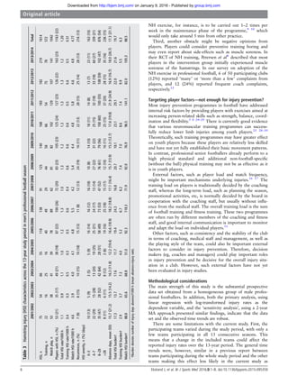NH exercise, for instance, is to be carried out 1–2 times per
week in the maintenance phase of the programme,9 10
which
would only take around 5 min from other practice.
Third, another obstacle might be negative opinions from
players. Players could consider preventive training boring and
may even report about side-effects such as muscle soreness. In
their RCT of NH training, Petersen et al8
described that most
players in the intervention group initially experienced muscle
soreness of the hamstrings. In our survey on adoption of the
NH exercise in professional football, 6 of 50 participating clubs
(12%) reported ‘many’ or ‘more than a few’ complaints from
players, and 12 (24%) reported frequent coach complaints,
respectively.12
Targeting player factors—not enough for injury prevention?
Most injury prevention programmes in football have addressed
internal risk factors by providing players with exercises aimed at
increasing person-related skills such as strength, balance, coord-
ination and ﬂexibility.5 8 24–29
There is currently good evidence
that various neuromuscular training programmes can success-
fully reduce lower limb injuries among youth players.25 28–30
Theoretically, such training programmes may have greater effect
on youth players because these players are relatively less skilled
and have not yet fully established their basic movement patterns.
In contrast, professional senior footballers already perform to a
high physical standard and additional non-football-speciﬁc
(without the ball) physical training may not be as effective as it
is in youth players.
External factors, such as player load and match frequency,
might be important mechanisms underlying injuries.16 17
The
training load on players is traditionally decided by the coaching
staff, whereas the long-term load, such as planning the season,
promotional activities, etc, is normally decided by the board in
cooperation with the coaching staff, but usually without inﬂu-
ence from the medical staff. The overall training load is the sum
of football training and ﬁtness training. These two programmes
are often run by different members of the coaching and ﬁtness
staff, and good internal communication is important to monitor
and adapt the load on individual players.31
Other factors, such as consistency and the stability of the club
in terms of coaching, medical staff and management, as well as
the playing style of the team, could also be important external
factors to consider in injury prevention. Therefore, decision
makers (eg, coaches and managers) could play important roles
in injury prevention and be decisive for the overall injury situ-
ation in a club. However, such external factors have not yet
been evaluated in injury studies.
Methodological considerations
The main strength of this study is the substantial prospective
data set obtained from a homogeneous group of male profes-
sional footballers. In addition, both the primary analysis, using
linear regression with log-transformed injury rates as the
dependent variable, and the ‘sensitivity analysis’, using a 2-year
MA approach presented similar ﬁndings, indicate that the data
set and the observed time trends are robust.
There are some limitations with the current study. First, the
participating teams varied during the study period, with only a
few teams participating in all 13 consecutive seasons. This
means that a change in the included teams could affect the
reported injury rates over the 13-year period. The general time
trends were, however, similar in a previous report between
teams participating during the whole study period and the other
teams making this effect less likely in the current study as
Table3Hamstringinjury(HSI)characteristicsacrossthe13-yearstudyperiodinmen’sprofessionalfootballseason
2001/20022002/20032003/20042004/20052005/20062006/20072007/20082008/20092009/20102010/20112011/20122012/20132013/2014Total
HSI,n75546655118138911251401681831822191614
Training,n22162516404929445866547578572
Matchplay,n5338413978896281821021291071411042
PlayerswithHSI,n(%)53(21)35(17)49(21)38(18)87(22)100(26)72(20)83(23)105(23)125(24)127(23)126(22)163(23)1163(22)
TotalHSIrate/1000h1.10.91.11.01.21.31.01.31.21.31.31.31.21.20
TrainingHSIrate/1000h0.40.30.50.30.50.60.40.60.60.60.50.60.50.51
MatchHSIrate/1000h4.63.94.04.14.85.54.25.44.44.85.84.64.84.77
Recurrences,n(%)7(9)8(15)10(15)10(18)15(13)11(8)12(13)24(19)16(11)22(13)28(15)25(14)28(13)216(13)
HSIseverity,n(%)(days)
0–310(13)5(9)3(5)5(9)16(14)16(12)16(18)10(8)14(10)18(11)14(8)13(7)23(11)163(10)
4–722(29)15(28)13(20)19(35)25(21)24(17)13(14)27(22)31(22)25(15)32(18)33(18)60(27)339(21)
8–2835(47)28(52)42(64)28(51)58(49)73(53)47(52)76(61)79(56)100(60)100(55)108(59)102(47)876(54)
>288(11)6(11)8(12)3(6)19(16)25(18)15(17)12(10)16(11)25(15)37(20)28(15)35(16)236(15)
Absencedays,mean(SD)15.7(21.2)15.5(14.2)16.3(11.8)12.2(19.4)16.6(18.9)18.2(18.8)17.1(16.4)15.7(13.9)15.3(12.7)17.6(19.8)21.9(34.9)16.9(16.7)18.0(26.7)17.3(21.1)
TotalHSIburden†17.313.717.611.719.424.316.820.718.123.129.122.021.619.7
TrainingHSIburden†2.93.77.34.05.26.76.27.47.08.67.49.95.56.3
MatchHSIburden†88.865.668.851.092.3118.371.992.076.996.5141.182.0105.388.5
†Burdendenotesnumberofinjurydaysabsence/1000h(meanabsence×injuryrate).
6 Ekstrand J, et al. Br J Sports Med 2016;0:1–8. doi:10.1136/bjsports-2015-095359
Original article
group.bmj.comon January 9, 2016 - Published byhttp://bjsm.bmj.com/Downloaded from
 