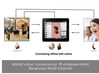 Added value: convenience  empowerment
Nespresso Multi-Channel
 