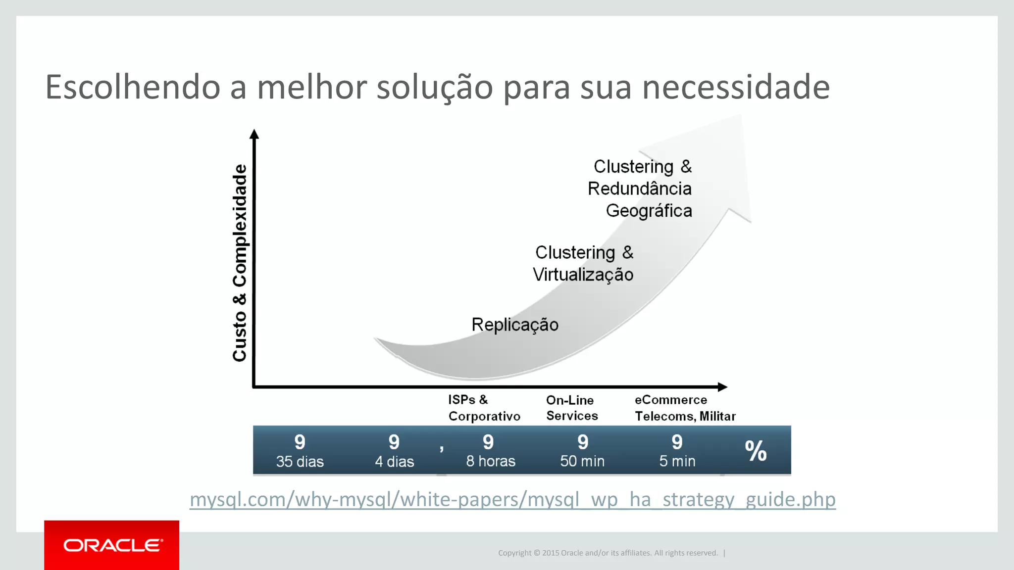 Copyright © 2015 Oracle and/or its affiliates. All rights reserved. |
mysql.com/why-mysql/white-papers/mysql_wp_ha_strategy_guide.php
Escolhendo a melhor solução para sua necessidade
 