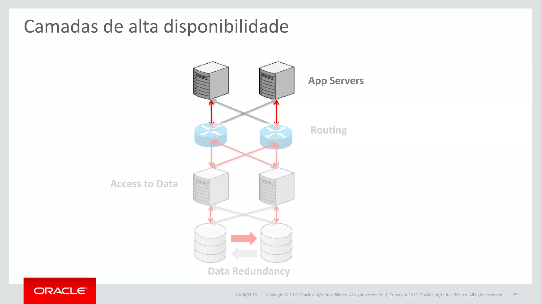 Copyright © 2015 Oracle and/or its affiliates. All rights reserved. |16/04/2016 Copyright 2015, Oracle and/or its affiliates. All rights reserved 25
Camadas de alta disponibilidade
Access to Data
Data Redundancy
App Servers
Routing
 
