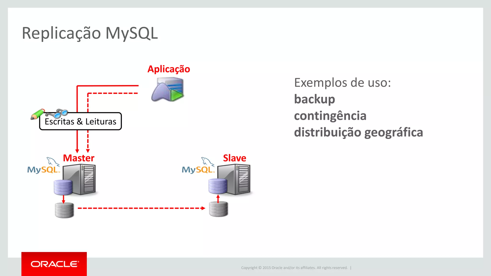 Copyright © 2015 Oracle and/or its affiliates. All rights reserved. |
Aplicação
Replicação MySQL
Master Slave
Escritas & Leituras
Exemplos de uso:
backup
contingência
distribuição geográfica
 