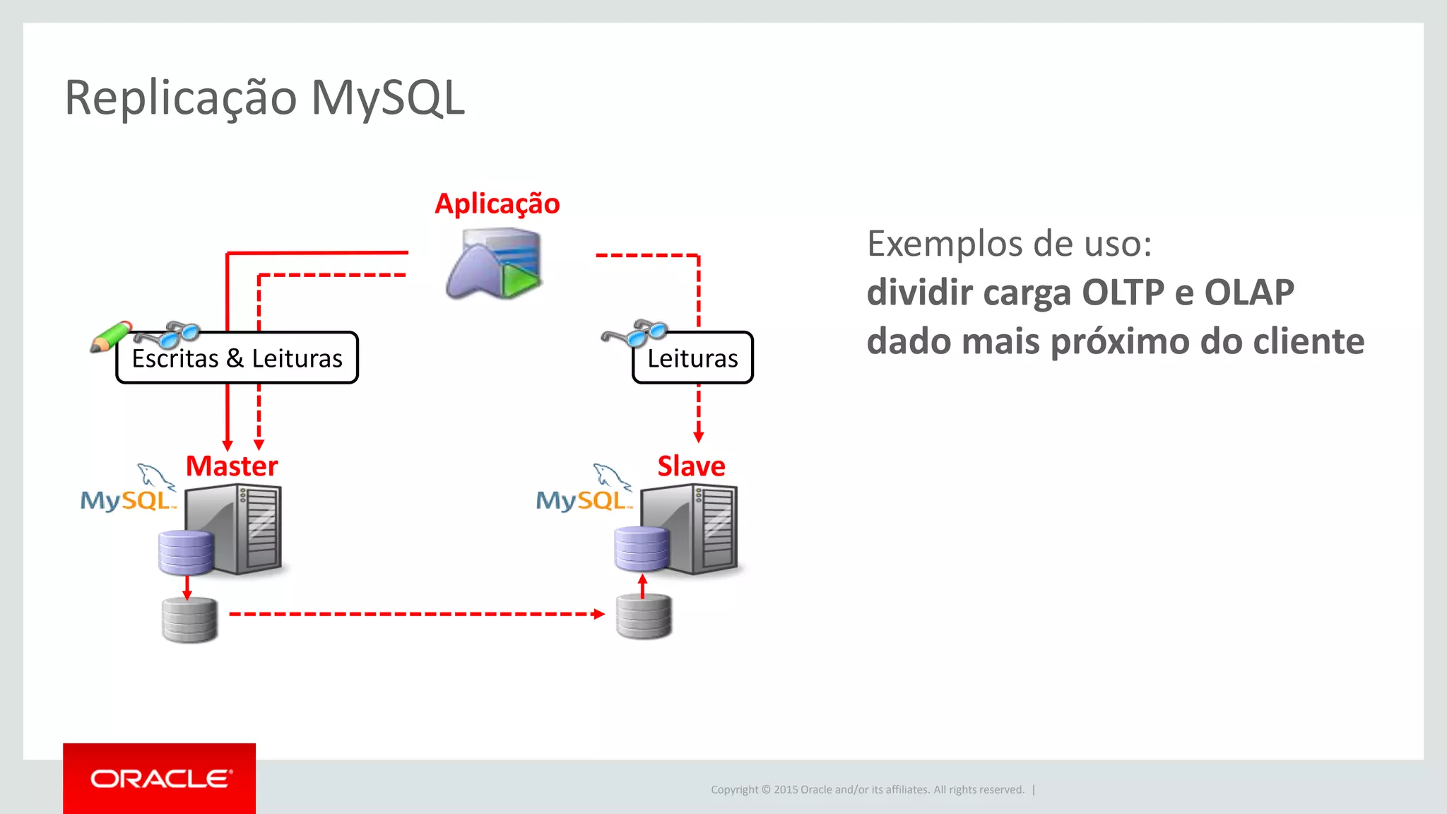 Copyright © 2015 Oracle and/or its affiliates. All rights reserved. |
Aplicação
Replicação MySQL
Master Slave
Escritas & Leituras Leituras
Exemplos de uso:
dividir carga OLTP e OLAP
dado mais próximo do cliente
 
