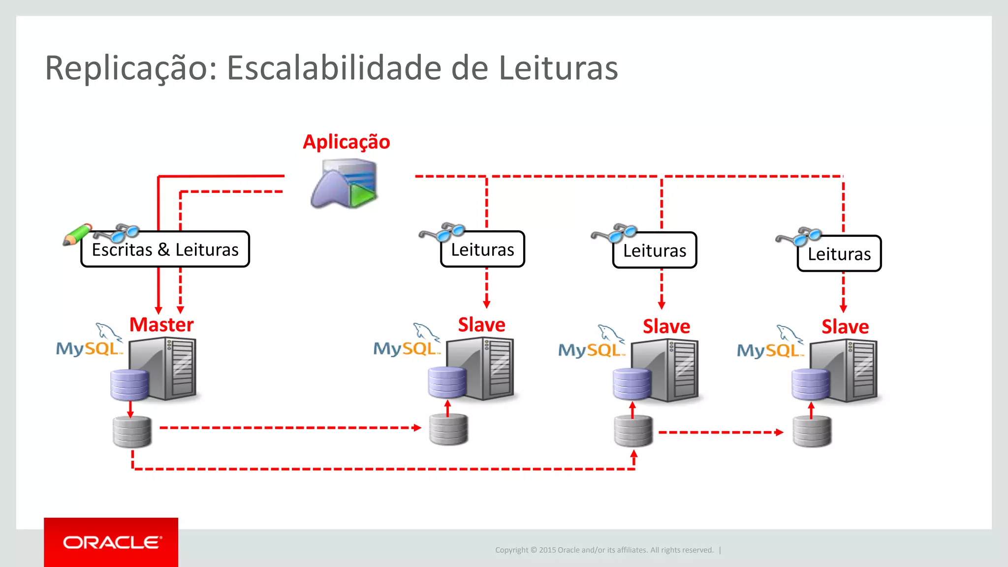 Copyright © 2015 Oracle and/or its affiliates. All rights reserved. |
Aplicação
Replicação: Escalabilidade de Leituras
Master Slave
Escritas & Leituras Leituras
Slave Slave
Leituras Leituras
 