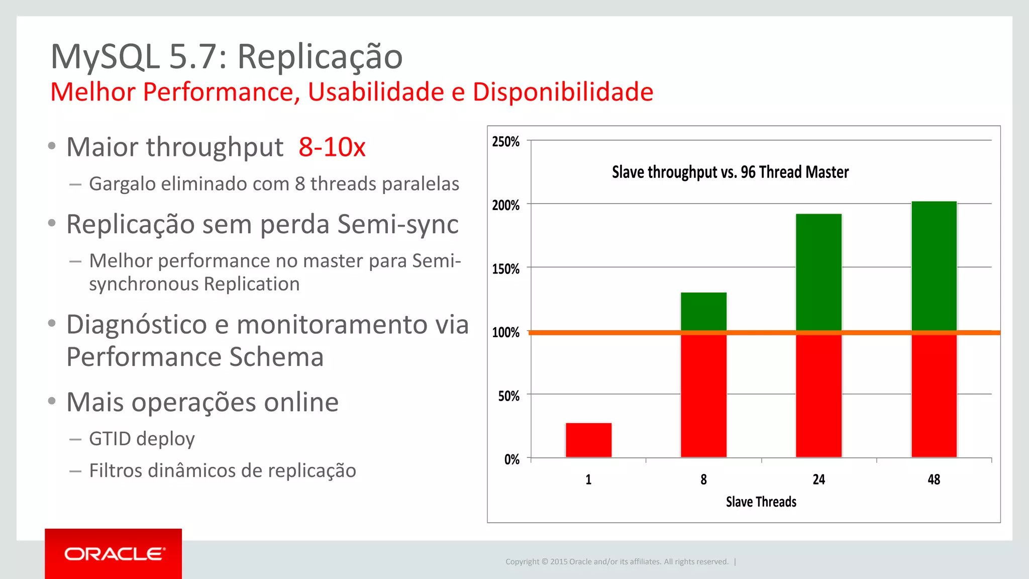 Copyright © 2015 Oracle and/or its affiliates. All rights reserved. |
MySQL 5.7: Replicação
• Maior throughput 8-10x
– Gargalo eliminado com 8 threads paralelas
• Replicação sem perda Semi-sync
– Melhor performance no master para Semi-
synchronous Replication
• Diagnóstico e monitoramento via
Performance Schema
• Mais operações online
– GTID deploy
– Filtros dinâmicos de replicação
Melhor Performance, Usabilidade e Disponibilidade
0%
50%
100%
150%
200%
250%
1 8 24 48
Slave Threads
Slave throughput vs. 96 Thread Master
 