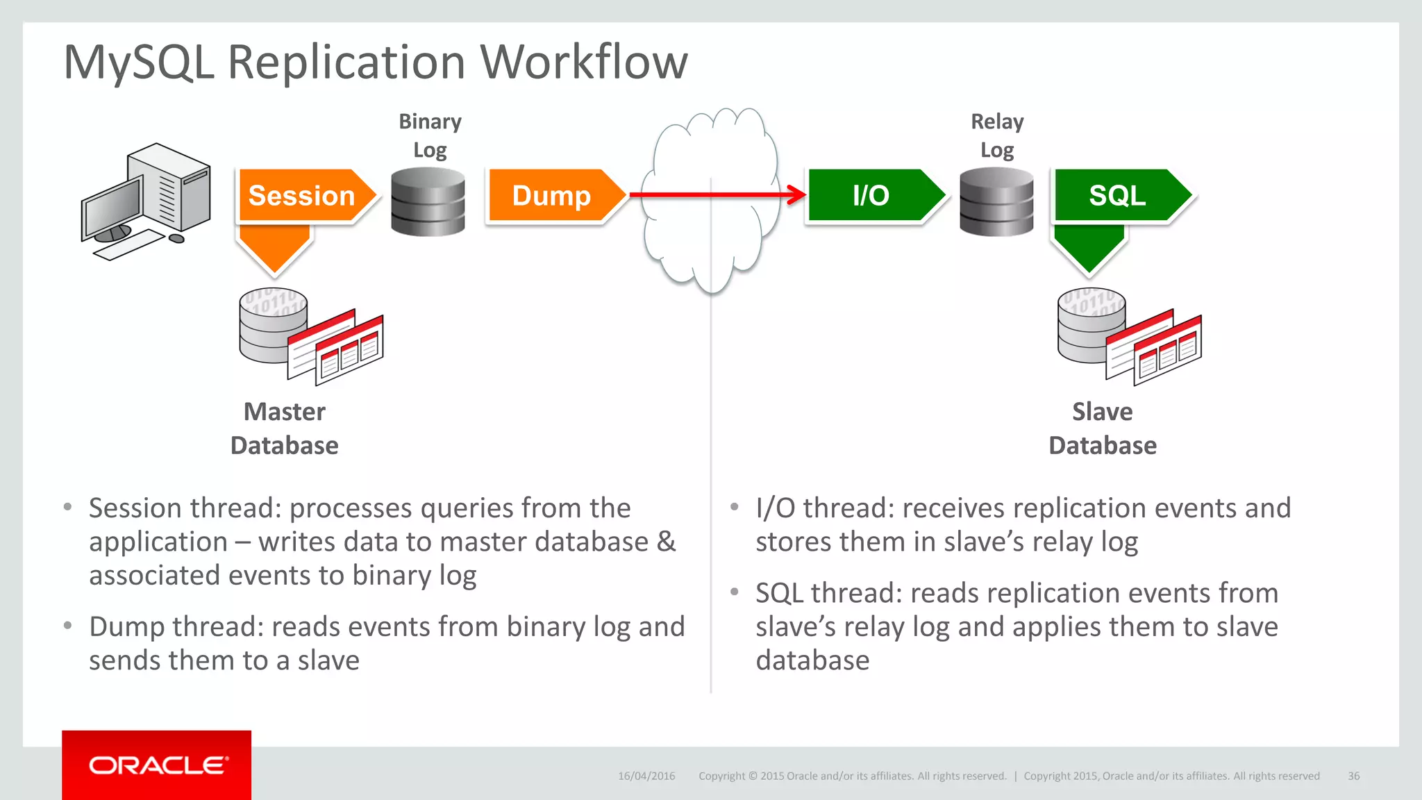 Copyright © 2015 Oracle and/or its affiliates. All rights reserved. |
Slave
Database
• Session thread: processes queries from the
application – writes data to master database &
associated events to binary log
• Dump thread: reads events from binary log and
sends them to a slave
• I/O thread: receives replication events and
stores them in slave’s relay log
• SQL thread: reads replication events from
slave’s relay log and applies them to slave
database
MySQL Replication Workflow
Session
Binary
Log
Master
Database
Dump I/O
Relay
Log
SQL
16/04/2016 36Copyright 2015, Oracle and/or its affiliates. All rights reserved
 