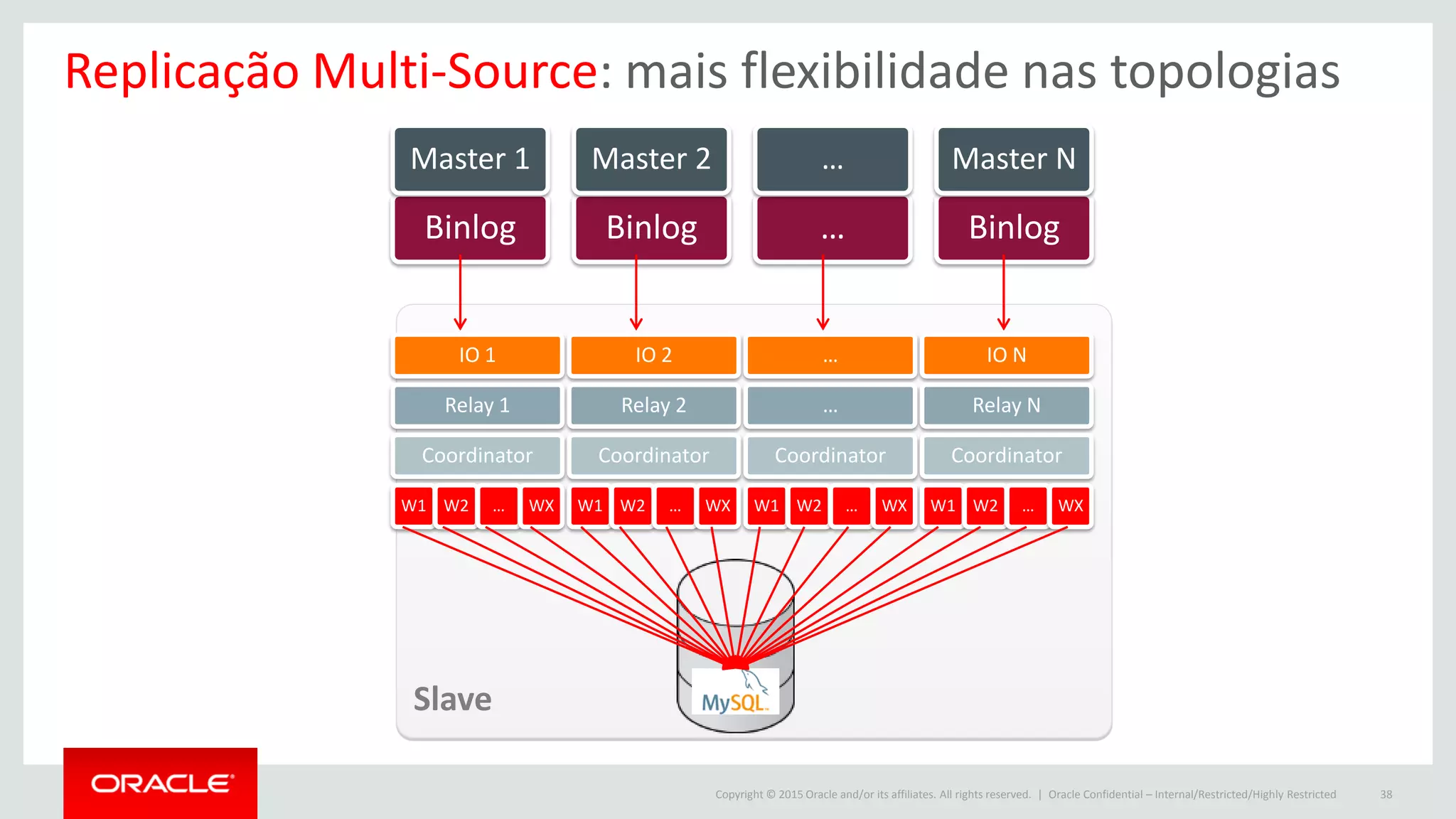 Copyright © 2015 Oracle and/or its affiliates. All rights reserved. | Oracle Confidential – Internal/Restricted/Highly Restricted 38
Replicação Multi-Source: mais flexibilidade nas topologias
Binlog
Master 1
Binlog
Master 2
…
…
Binlog
Master N
IO 1
Relay 1
Coordinator
W1 W2 … WX
IO 2
Relay 2
Coordinator
W1 W2 … WX
…
…
Coordinator
W1 W2 … WX
IO N
Relay N
Coordinator
W1 W2 … WX
Slave
 