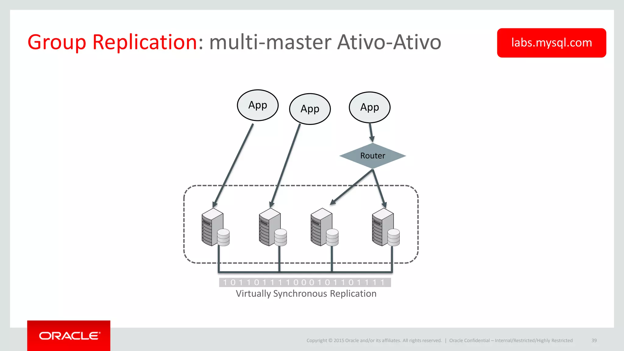 Copyright © 2015 Oracle and/or its affiliates. All rights reserved. | Oracle Confidential – Internal/Restricted/Highly Restricted 39
Group Replication: multi-master Ativo-Ativo
Router
App
Virtually Synchronous Replication
App App
labs.mysql.com
 