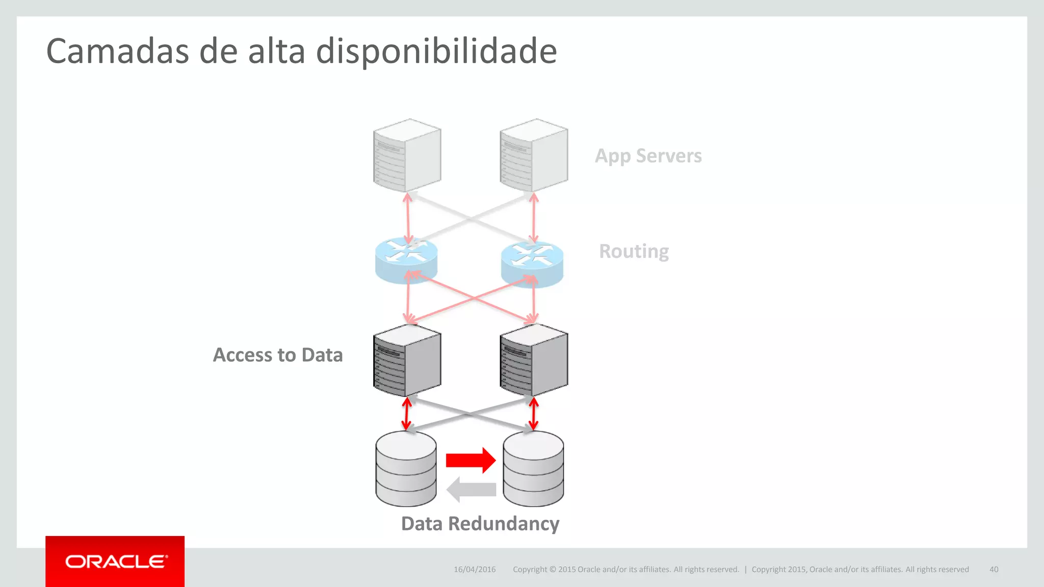 Copyright © 2015 Oracle and/or its affiliates. All rights reserved. |16/04/2016 Copyright 2015, Oracle and/or its affiliates. All rights reserved 40
Camadas de alta disponibilidade
Access to Data
Data Redundancy
App Servers
Routing
 