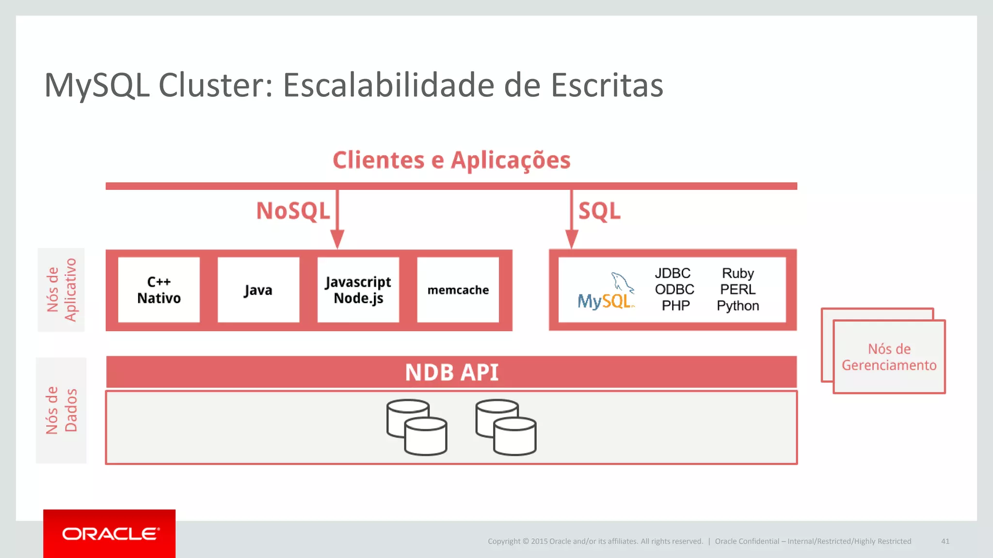 Copyright © 2015 Oracle and/or its affiliates. All rights reserved. | Oracle Confidential – Internal/Restricted/Highly Restricted 41
MySQL Cluster: Escalabilidade de Escritas
 