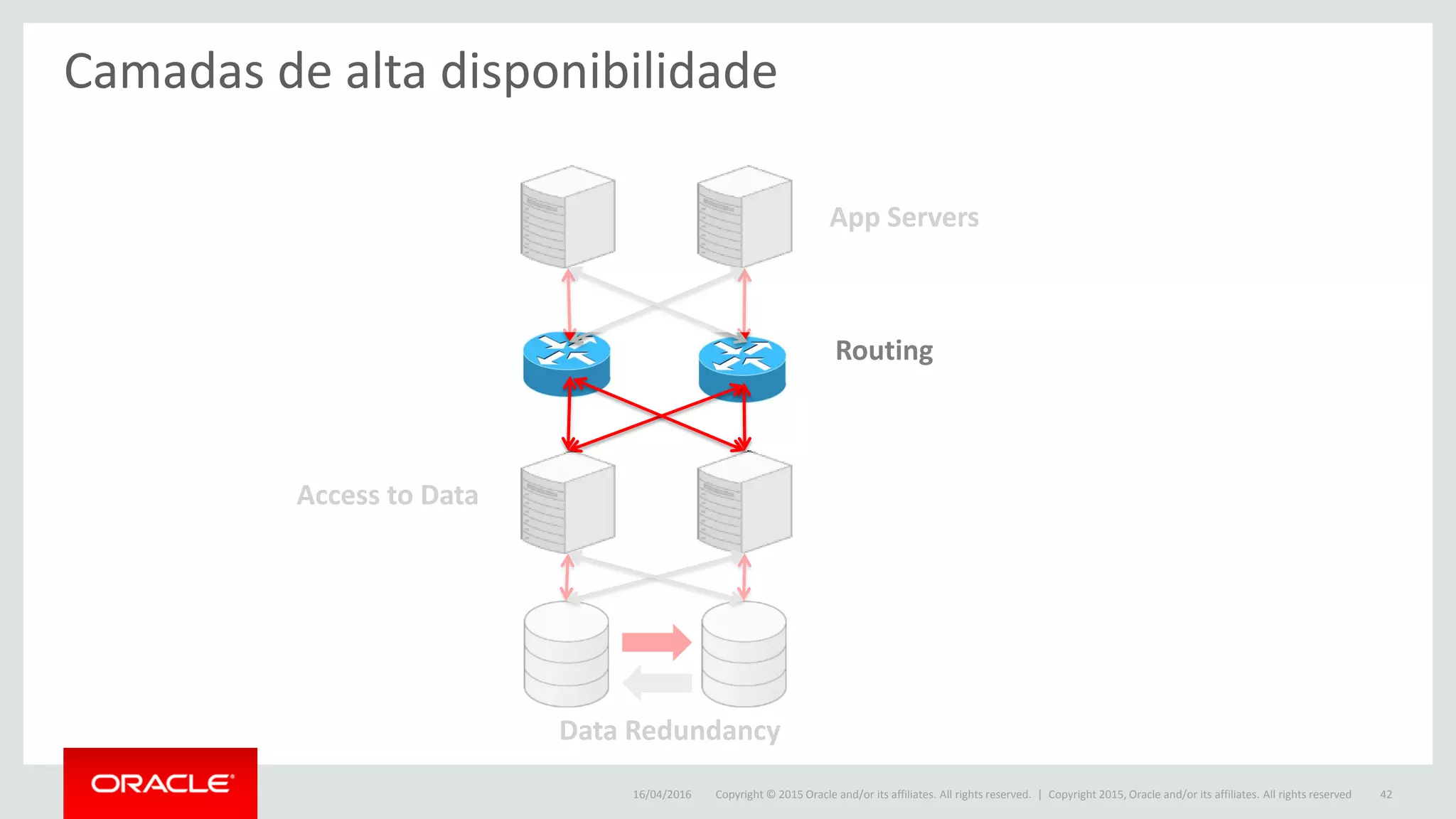 Copyright © 2015 Oracle and/or its affiliates. All rights reserved. |16/04/2016 Copyright 2015, Oracle and/or its affiliates. All rights reserved 42
Camadas de alta disponibilidade
Access to Data
Data Redundancy
App Servers
Routing
 