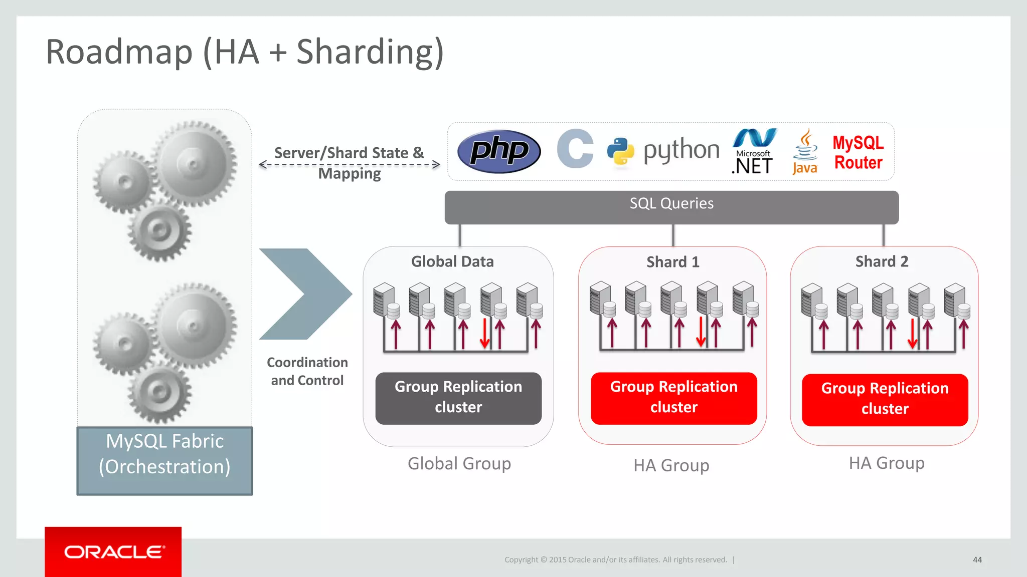 Copyright © 2015 Oracle and/or its affiliates. All rights reserved. |
Roadmap (HA + Sharding)
Global Data Shard 1 Shard 2
MySQL Fabric
(Orchestration)
SQL Queries
Server/Shard State &
Mapping
Global Group HA Group
Coordination
and Control
HA Group
Group Replication
cluster
44
Group Replication
cluster
Group Replication
cluster
MySQL
Router
 