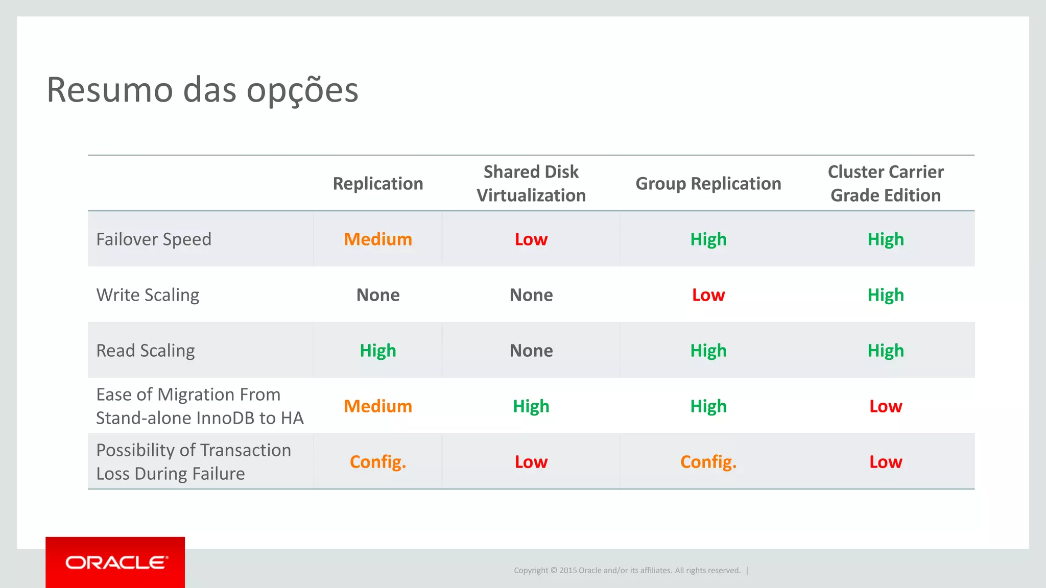 Copyright © 2015 Oracle and/or its affiliates. All rights reserved. |
Resumo das opções
Replication
Shared Disk
Virtualization
Group Replication
Cluster Carrier
Grade Edition
Failover Speed Medium Low High High
Write Scaling None None Low High
Read Scaling High None High High
Ease of Migration From
Stand-alone InnoDB to HA
Medium High High Low
Possibility of Transaction
Loss During Failure
Config. Low Config. Low
 