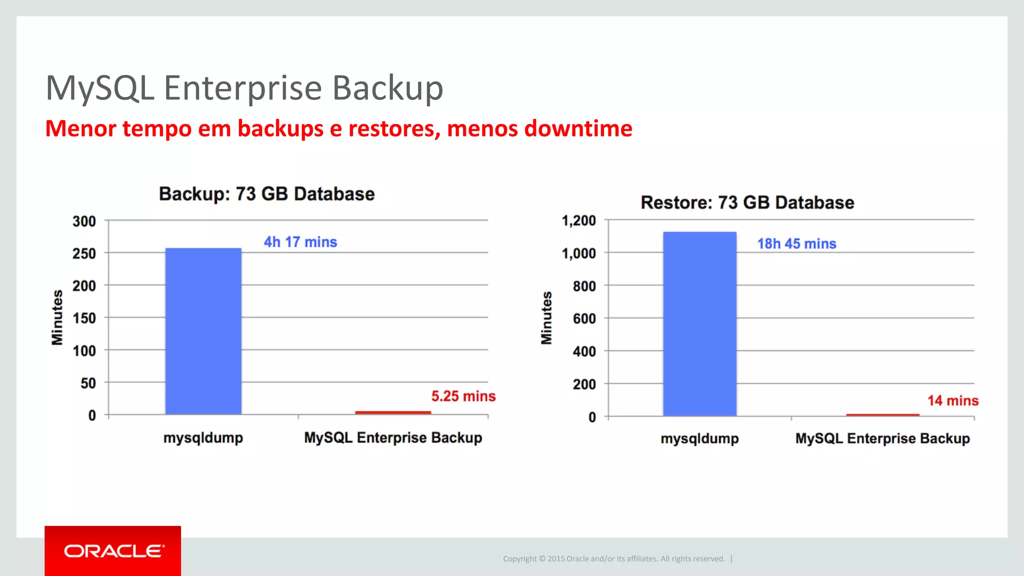 Copyright © 2015 Oracle and/or its affiliates. All rights reserved. |
Menor tempo em backups e restores, menos downtime
MySQL Enterprise Backup
 