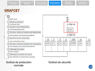 4
Présentation de
l’entreprise
Problématique et
Solution
Etude et Choix
Technologique
Automatisation
et Supervision
Résultat et
Discussion
Conclusion et
Perspective
GRAFCET
Grafcet de production
normale
Grafcet de sécurité
21
 