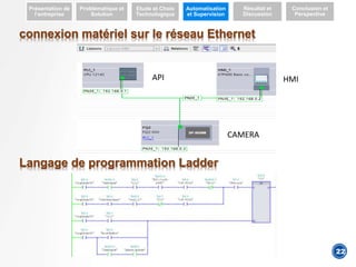 4
Présentation de
l’entreprise
Problématique et
Solution
Etude et Choix
Technologique
Automatisation
et Supervision
Résultat et
Discussion
Conclusion et
Perspective
connexion matériel sur le réseau Ethernet
Langage de programmation Ladder
API HMI
CAMERA
22
 