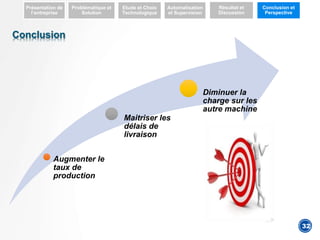 Présentation de
l’entreprise
Problématique et
Solution
Etude et Choix
Technologique
Automatisation
et Supervision
Résultat et
Discussion
Conclusion et
Perspective
Conclusion
Augmenter le
taux de
production
Maitriser les
délais de
livraison
Diminuer la
charge sur les
autre machine
32
 