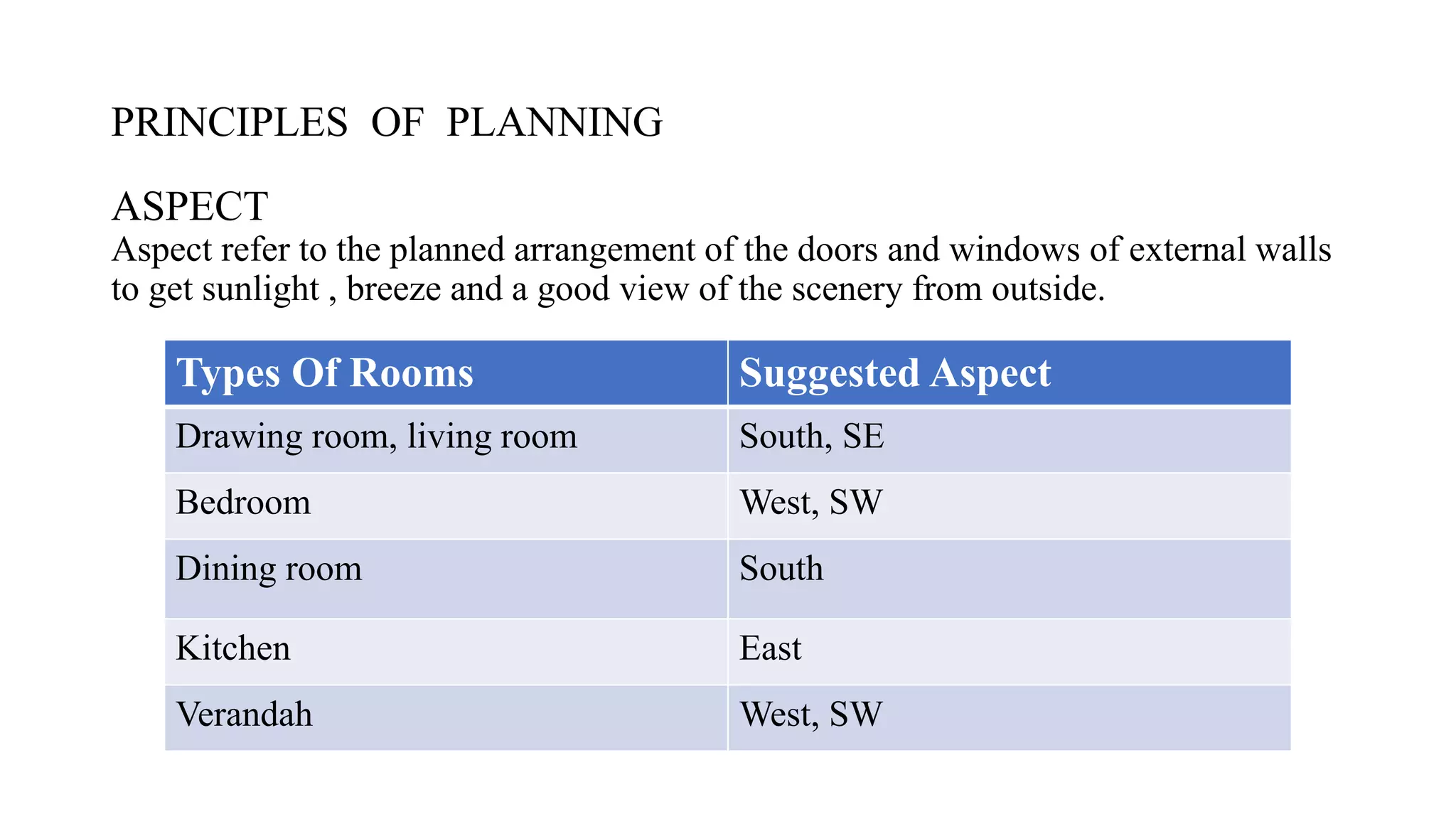 PRINCIPLES OF PLANNING
ASPECT
Aspect refer to the planned arrangement of the doors and windows of external walls
to get sunlight , breeze and a good view of the scenery from outside.
Types Of Rooms Suggested Aspect
Drawing room, living room South, SE
Bedroom West, SW
Dining room South
Kitchen East
Verandah West, SW
 