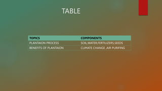 TABLE
TOPICS COMPONENTS
PLANTAION PROCESS SOIL,WATER,FERTILIZERS,SEEDS
BENEFITS OF PLANTAION CLIMATE CHANGE ,AIR PURIFING
 